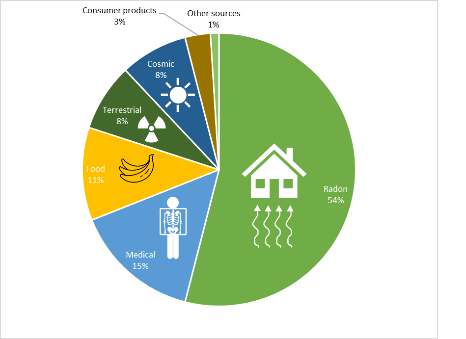 Background Radiation